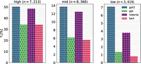 Figure 2 for Are Some Words Worth More than Others?