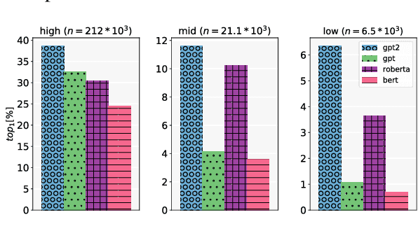 Figure 3 for Are Some Words Worth More than Others?