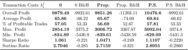 Figure 2 for Detecting data-driven robust statistical arbitrage strategies with deep neural networks