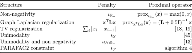 Figure 3 for An AO-ADMM approach to constraining PARAFAC2 on all modes