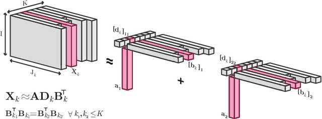 Figure 1 for An AO-ADMM approach to constraining PARAFAC2 on all modes