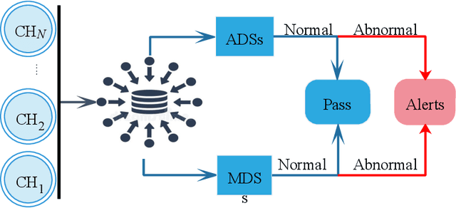 Figure 3 for A Comparative Study of AI-based Intrusion Detection Techniques in Critical Infrastructures