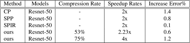 Figure 4 for Directed-Weighting Group Lasso for Eltwise Blocked CNN Pruning