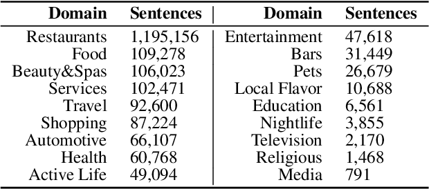 Figure 1 for Multi-Domain Targeted Sentiment Analysis