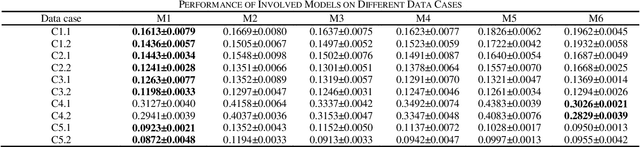 Figure 2 for Second-order Symmetric Non-negative Latent Factor Analysis