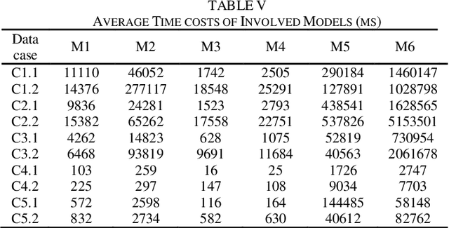 Figure 3 for Second-order Symmetric Non-negative Latent Factor Analysis