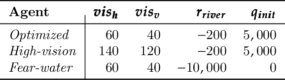 Figure 4 for Interestingness Elements for Explainable Reinforcement Learning: Understanding Agents' Capabilities and Limitations