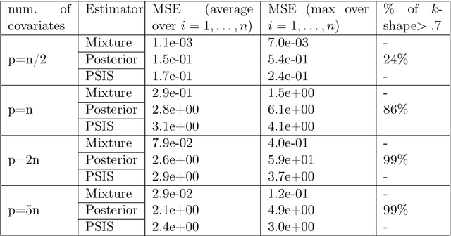 Figure 2 for Robust leave-one-out cross-validation for high-dimensional Bayesian models