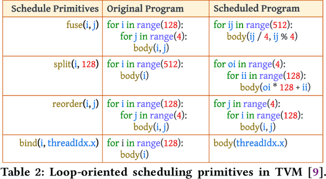 Figure 4 for Hidet: Task Mapping Programming Paradigm for Deep Learning Tensor Programs