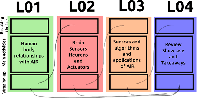 Figure 1 for Piloting Diversity and Inclusion Workshops in Artificial Intelligence and Robotics for Children