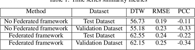 Figure 2 for Estimation of Continuous Blood Pressure from PPG via a Federated Learning Approach