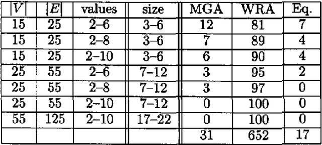 Figure 2 for Random Algorithms for the Loop Cutset Problem