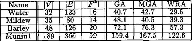 Figure 3 for Random Algorithms for the Loop Cutset Problem