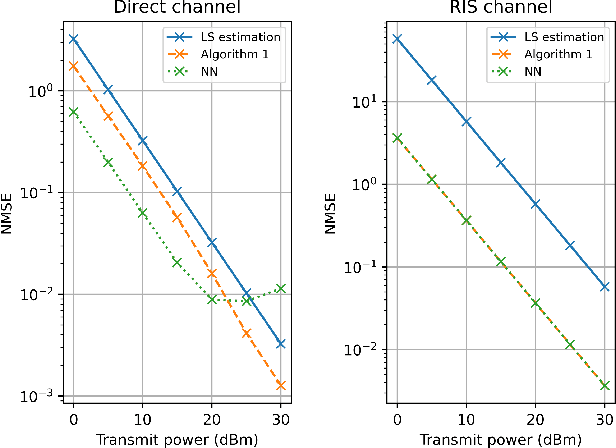 Figure 3 for Supervised Learning based Sparse Channel Estimation for RIS aided Communications