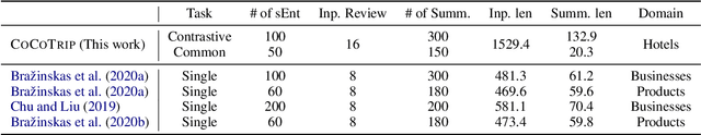 Figure 4 for Comparative Opinion Summarization via Collaborative Decoding
