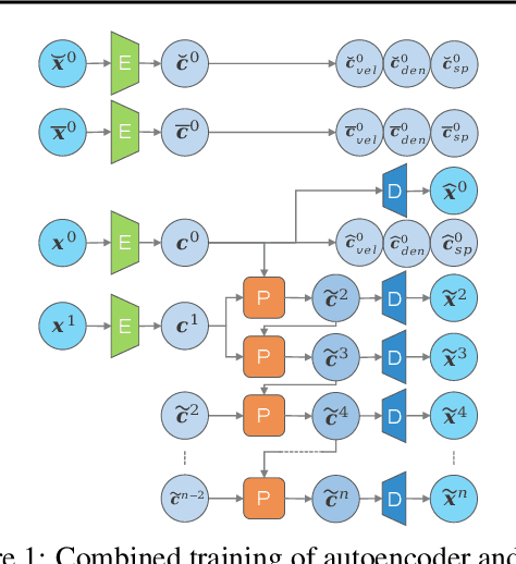 Figure 1 for Latent Space Subdivision: Stable and Controllable Time Predictions for Fluid Flow