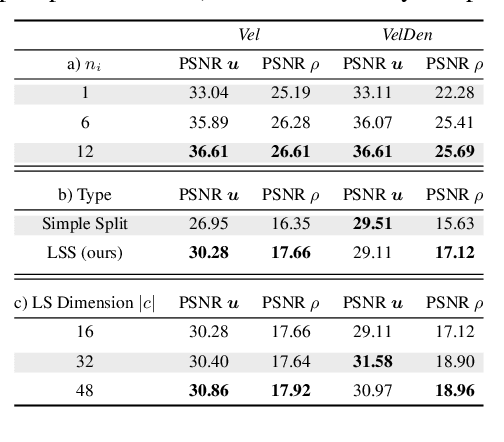 Figure 4 for Latent Space Subdivision: Stable and Controllable Time Predictions for Fluid Flow