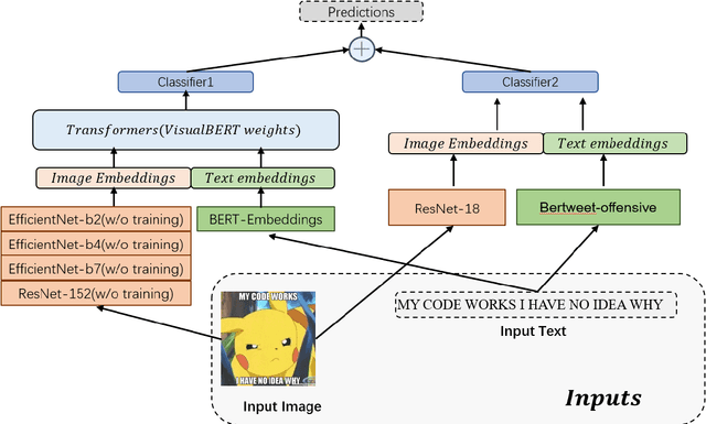 Figure 1 for AMS_ADRN at SemEval-2022 Task 5: A Suitable Image-text Multimodal Joint Modeling Method for Multi-task Misogyny Identification