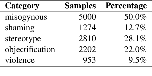Figure 4 for AMS_ADRN at SemEval-2022 Task 5: A Suitable Image-text Multimodal Joint Modeling Method for Multi-task Misogyny Identification