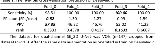 Figure 2 for Deep Learning-based Segmentation of Cerebral Aneurysms in 3D TOF-MRA using Coarse-to-Fine Framework
