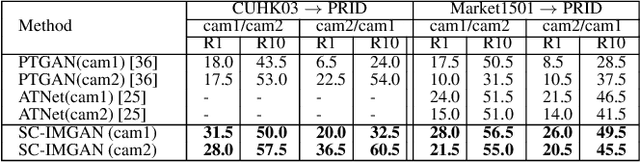 Figure 4 for Semantic Consistency and Identity Mapping Multi-Component Generative Adversarial Network for Person Re-Identification