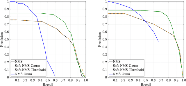 Figure 4 for OmniDetector: With Neural Networks to Bounding Boxes