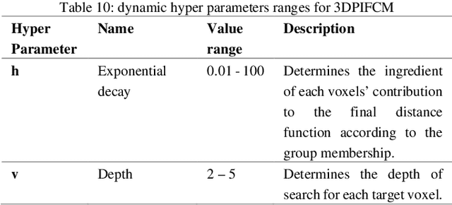 Figure 4 for 3DPIFCM Novel Algorithm for Segmentation of Noisy Brain MRI Images