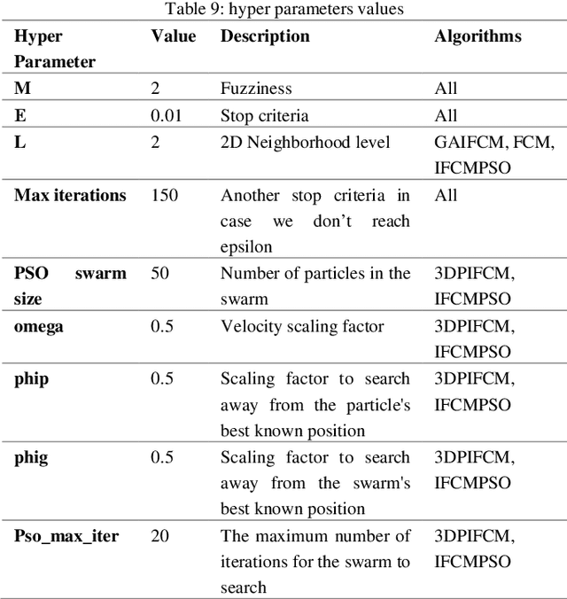 Figure 3 for 3DPIFCM Novel Algorithm for Segmentation of Noisy Brain MRI Images