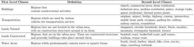 Figure 1 for A Hierarchical Approach to Remote Sensing Scene Classification