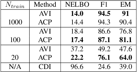 Figure 4 for Amortized Inference of Variational Bounds for Learning Noisy-OR