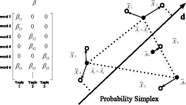 Figure 1 for Topic Discovery through Data Dependent and Random Projections