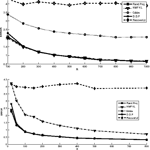 Figure 2 for Topic Discovery through Data Dependent and Random Projections