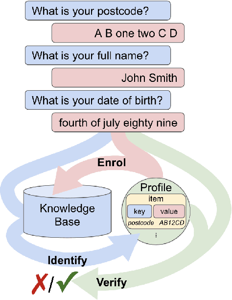 Figure 1 for EVI: Multilingual Spoken Dialogue Tasks and Dataset for Knowledge-Based Enrolment, Verification, and Identification