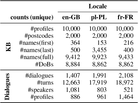 Figure 2 for EVI: Multilingual Spoken Dialogue Tasks and Dataset for Knowledge-Based Enrolment, Verification, and Identification