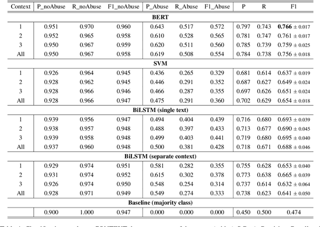 Figure 4 for Abuse is Contextual, What about NLP? The Role of Context in Abusive Language Annotation and Detection