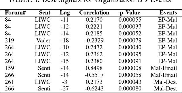 Figure 2 for Predicting Cyber Events by Leveraging Hacker Sentiment