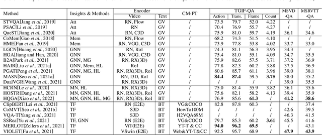 Figure 4 for Video Question Answering: Datasets, Algorithms and Challenges
