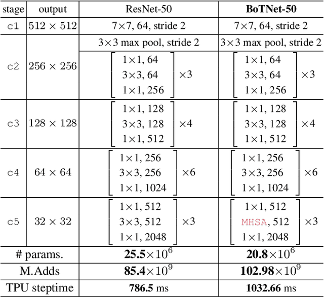 Figure 2 for Bottleneck Transformers for Visual Recognition
