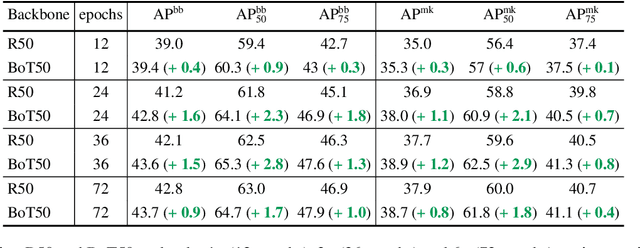 Figure 4 for Bottleneck Transformers for Visual Recognition