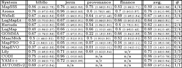 Figure 3 for Evaluating Ontology Matching Systems on Large, Multilingual and Real-world Test Cases