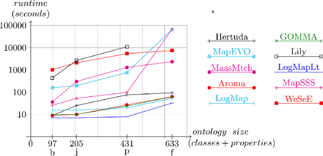 Figure 4 for Evaluating Ontology Matching Systems on Large, Multilingual and Real-world Test Cases