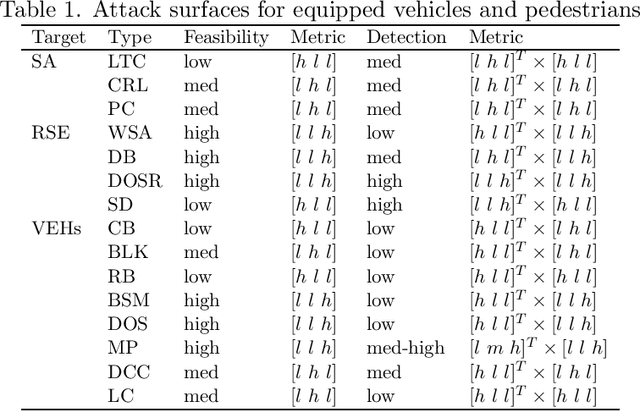 Figure 2 for Assessment of System-Level Cyber Attack Vulnerability for Connected and Autonomous Vehicles Using Bayesian Networks
