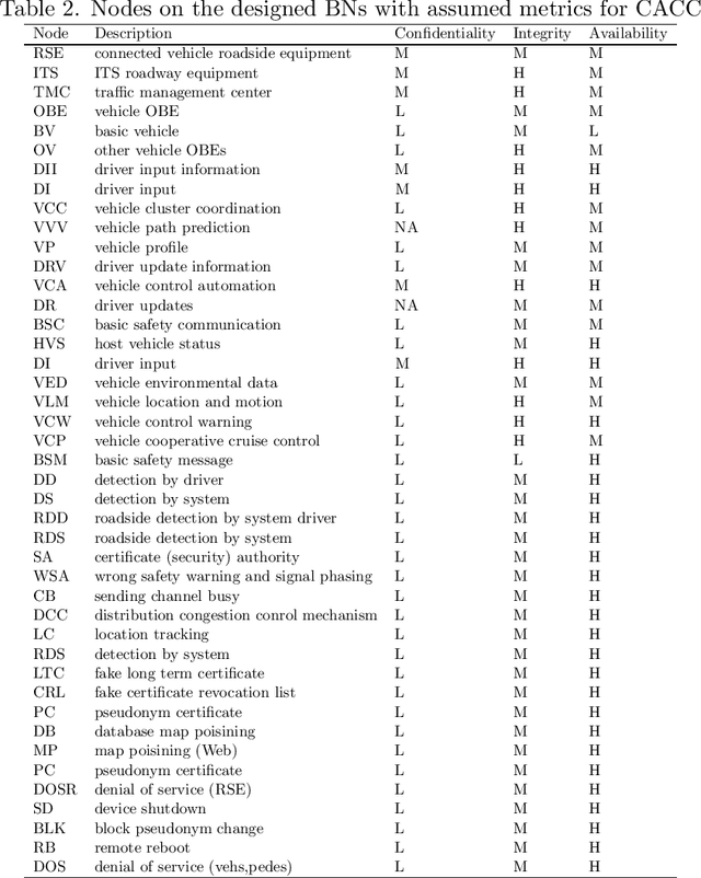 Figure 4 for Assessment of System-Level Cyber Attack Vulnerability for Connected and Autonomous Vehicles Using Bayesian Networks
