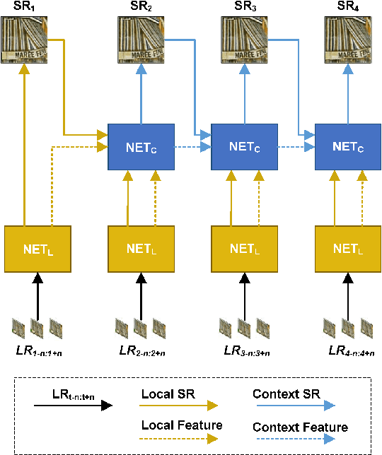 Figure 3 for Frame and Feature-Context Video Super-Resolution