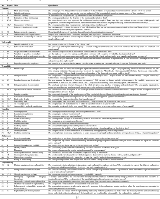 Figure 2 for FUTURE-AI: Guiding Principles and Consensus Recommendations for Trustworthy Artificial Intelligence in Medical Imaging