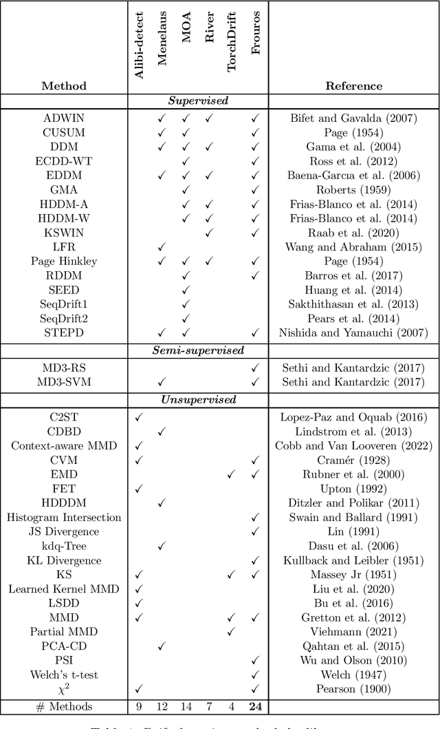 Figure 1 for Frouros: A Python library for drift detection in Machine Learning problems