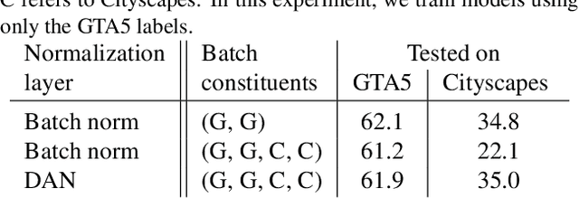 Figure 2 for A Domain Agnostic Normalization Layer for Unsupervised Adversarial Domain Adaptation