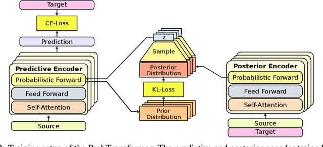 Figure 2 for Probabilistic Transformer: Modelling Ambiguities and Distributions for RNA Folding and Molecule Design