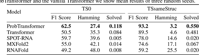 Figure 3 for Probabilistic Transformer: Modelling Ambiguities and Distributions for RNA Folding and Molecule Design