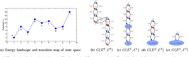 Figure 3 for Path to Stochastic Stability: Comparative Analysis of Stochastic Learning Dynamics in Games